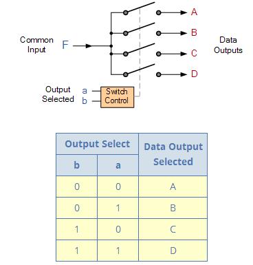 1-to-4 Channel De-multiplexer